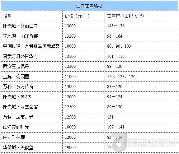 12月西安房價地圖：主城區(qū)11396元/平 剛需死心？