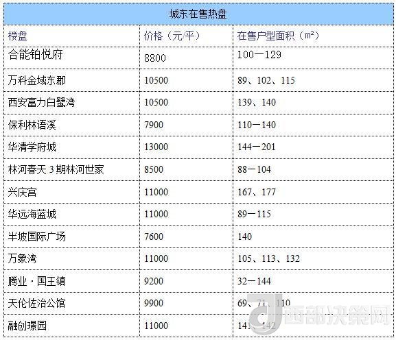 12月西安房價地圖：主城區(qū)11396元/平 剛需死心？