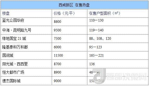 12月西安房價地圖：主城區(qū)11396元/平 剛需死心？