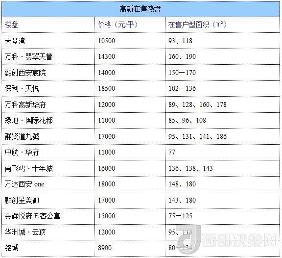 12月西安房價地圖：主城區(qū)11396元/平 剛需死心？