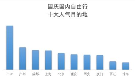 來自《2019國(guó)慶旅游趨勢(shì)預(yù)測(cè)報(bào)告》。
